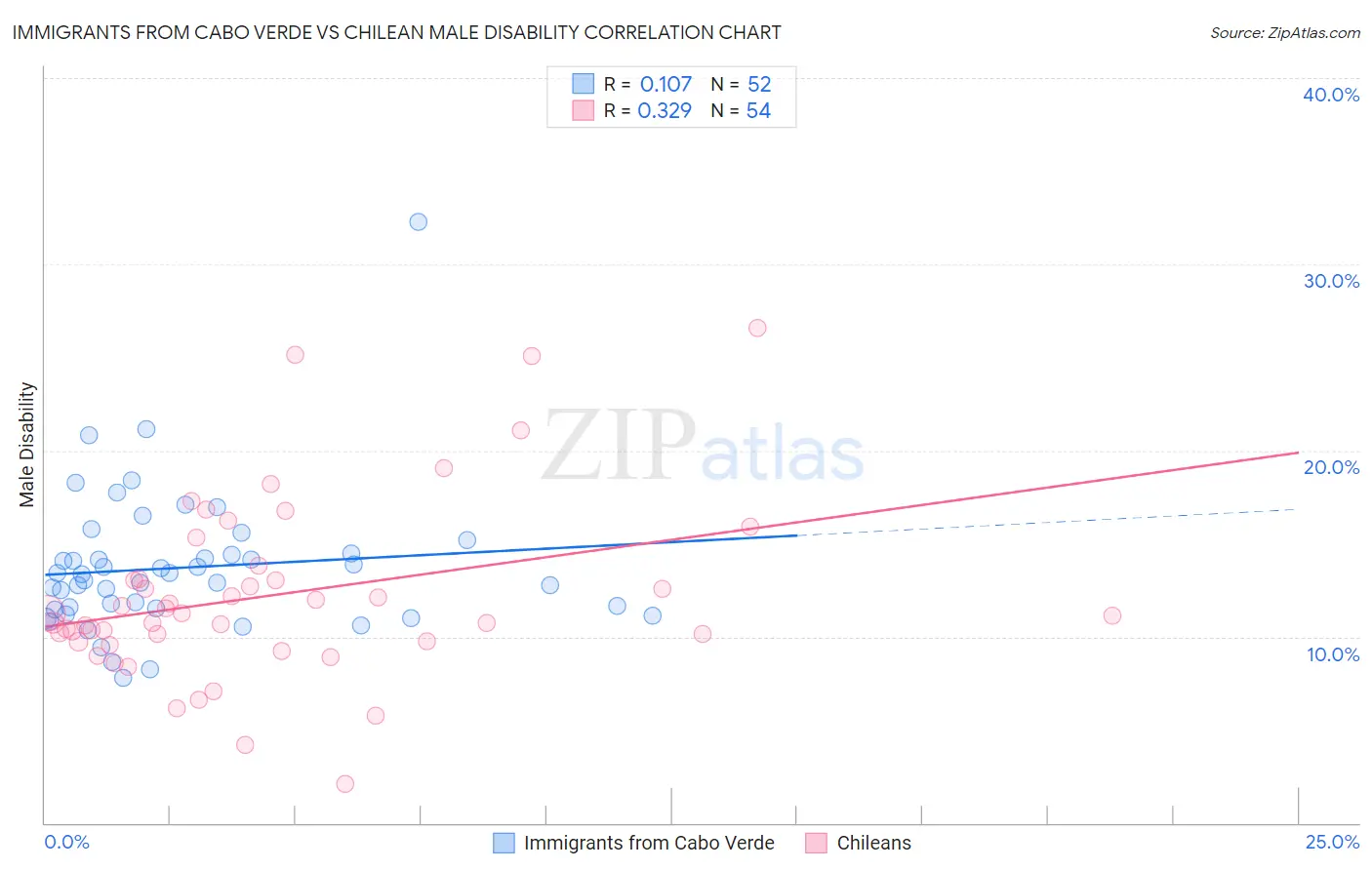 Immigrants from Cabo Verde vs Chilean Male Disability