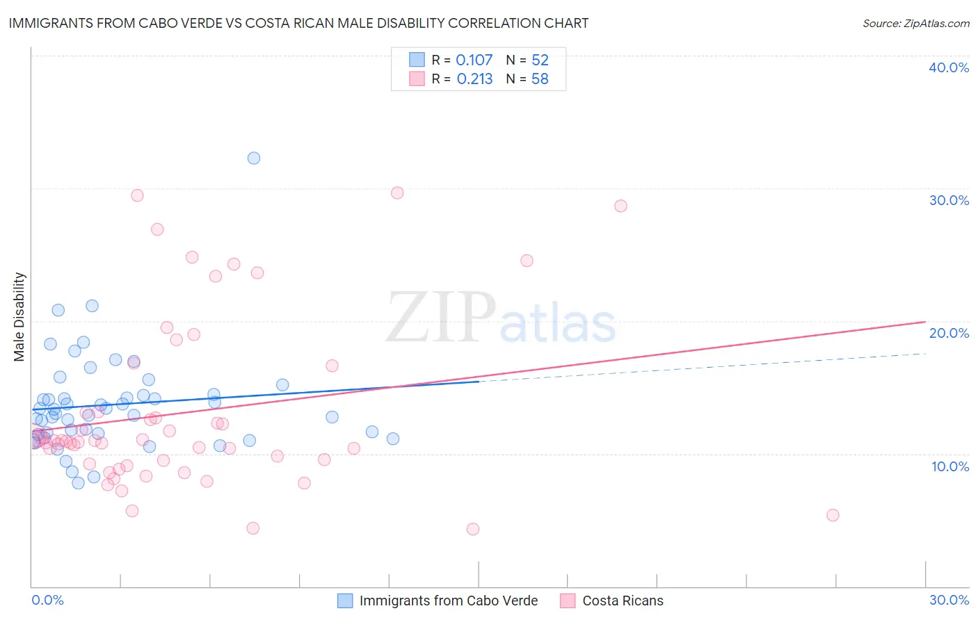 Immigrants from Cabo Verde vs Costa Rican Male Disability