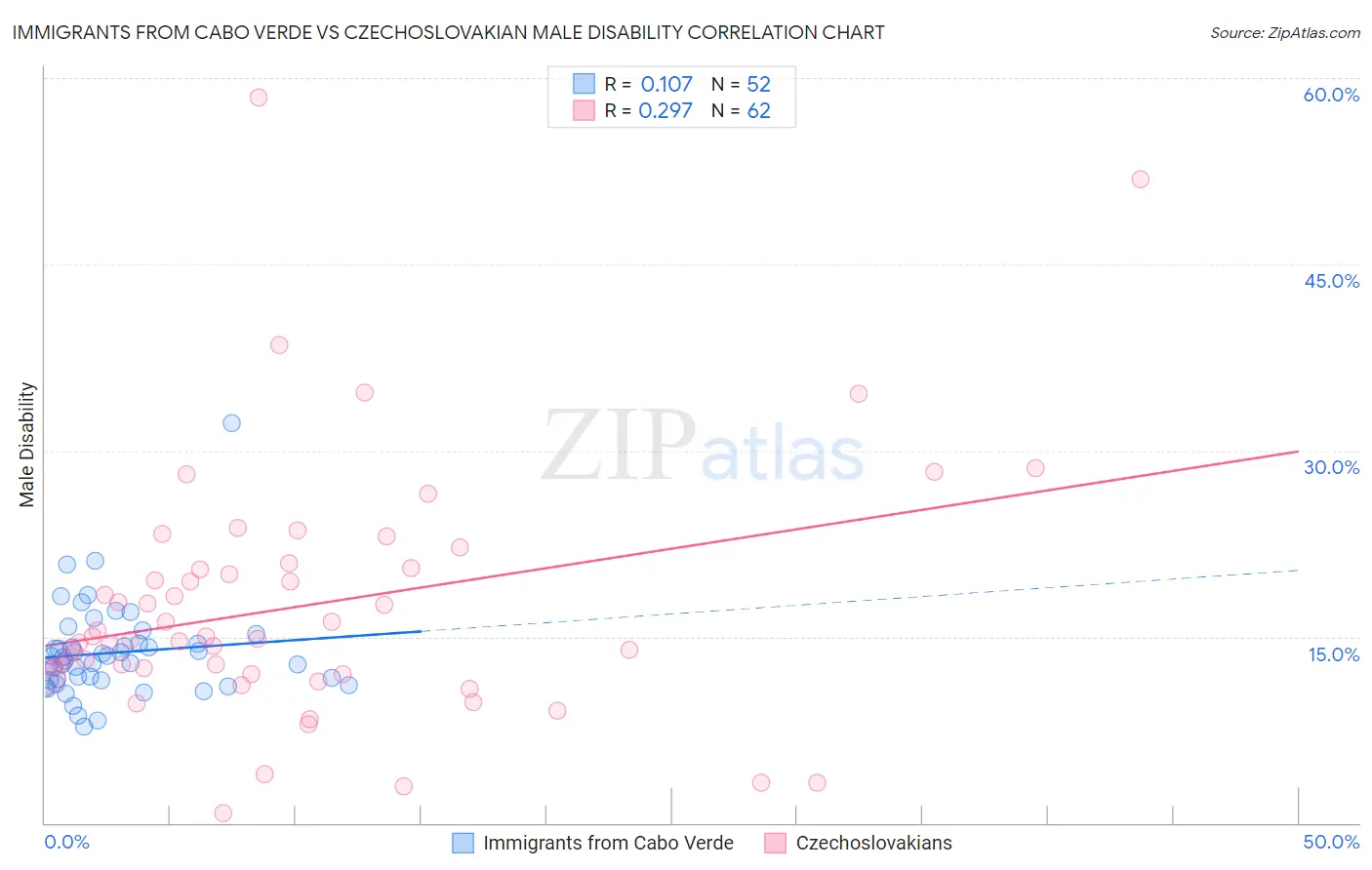 Immigrants from Cabo Verde vs Czechoslovakian Male Disability