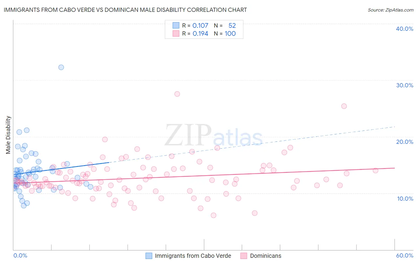 Immigrants from Cabo Verde vs Dominican Male Disability