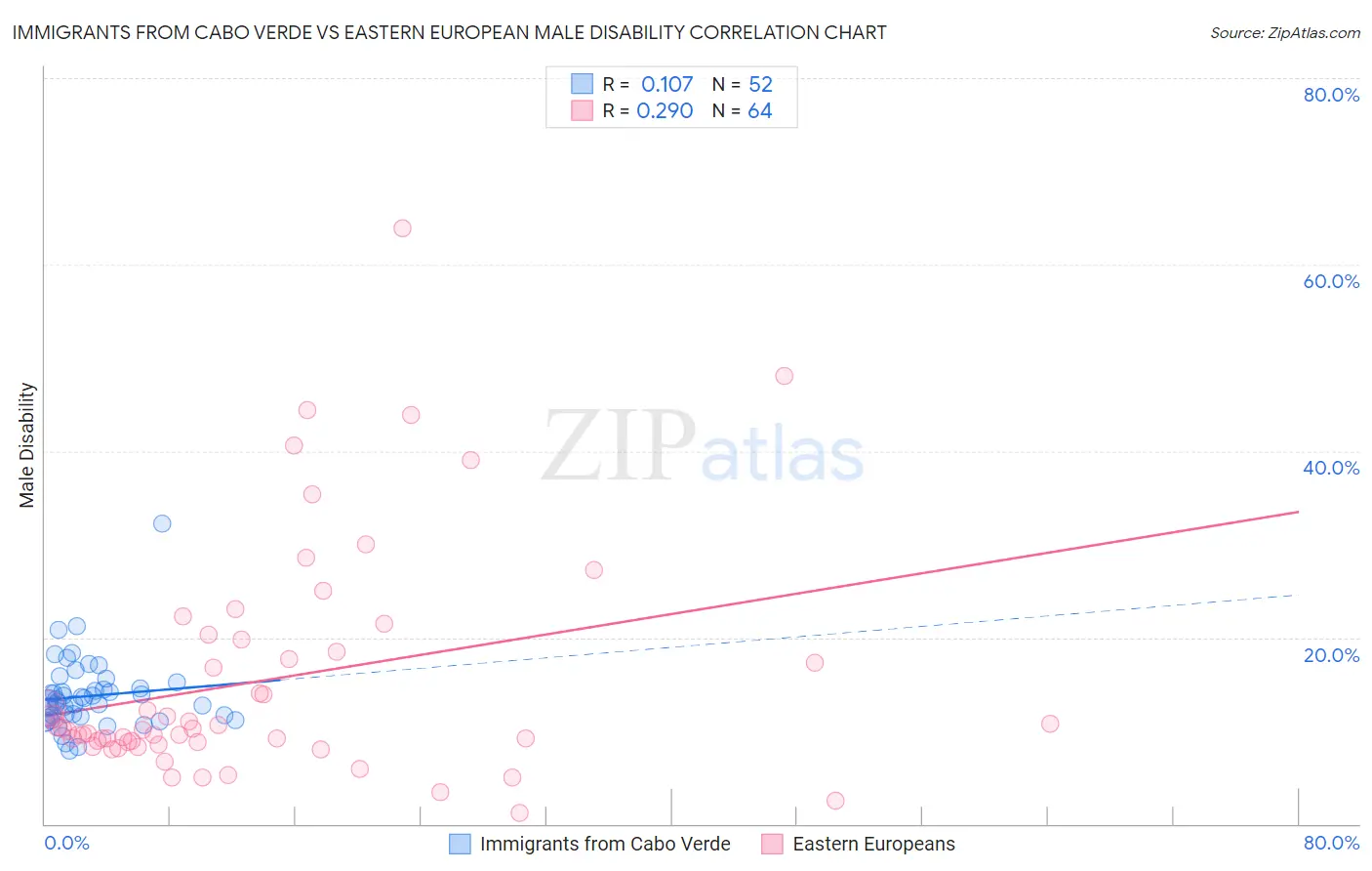 Immigrants from Cabo Verde vs Eastern European Male Disability