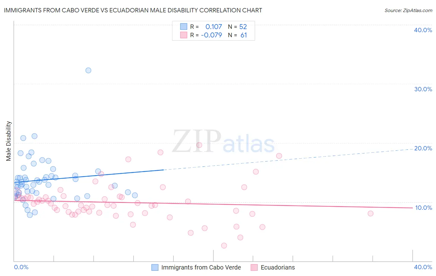 Immigrants from Cabo Verde vs Ecuadorian Male Disability