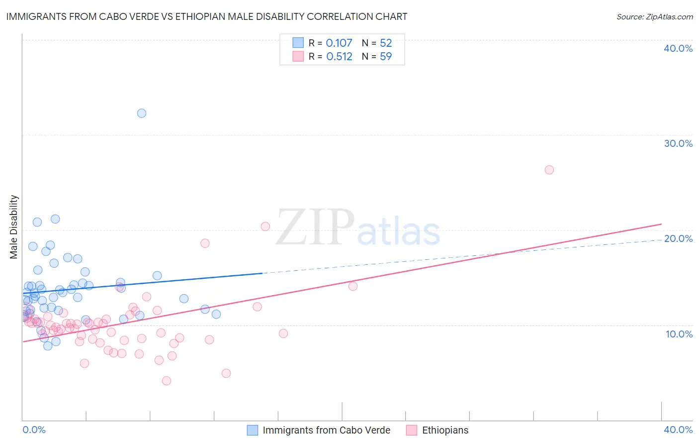 Immigrants from Cabo Verde vs Ethiopian Male Disability