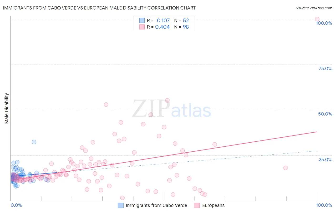 Immigrants from Cabo Verde vs European Male Disability