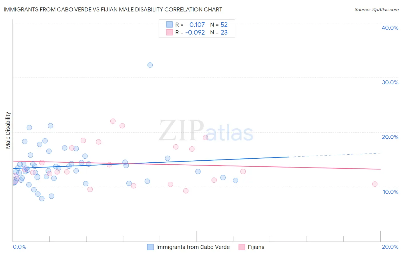 Immigrants from Cabo Verde vs Fijian Male Disability