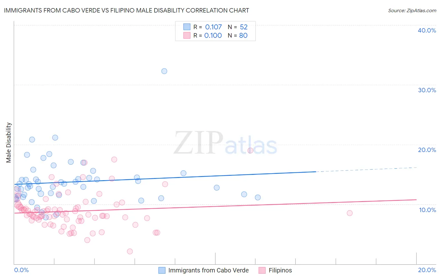 Immigrants from Cabo Verde vs Filipino Male Disability