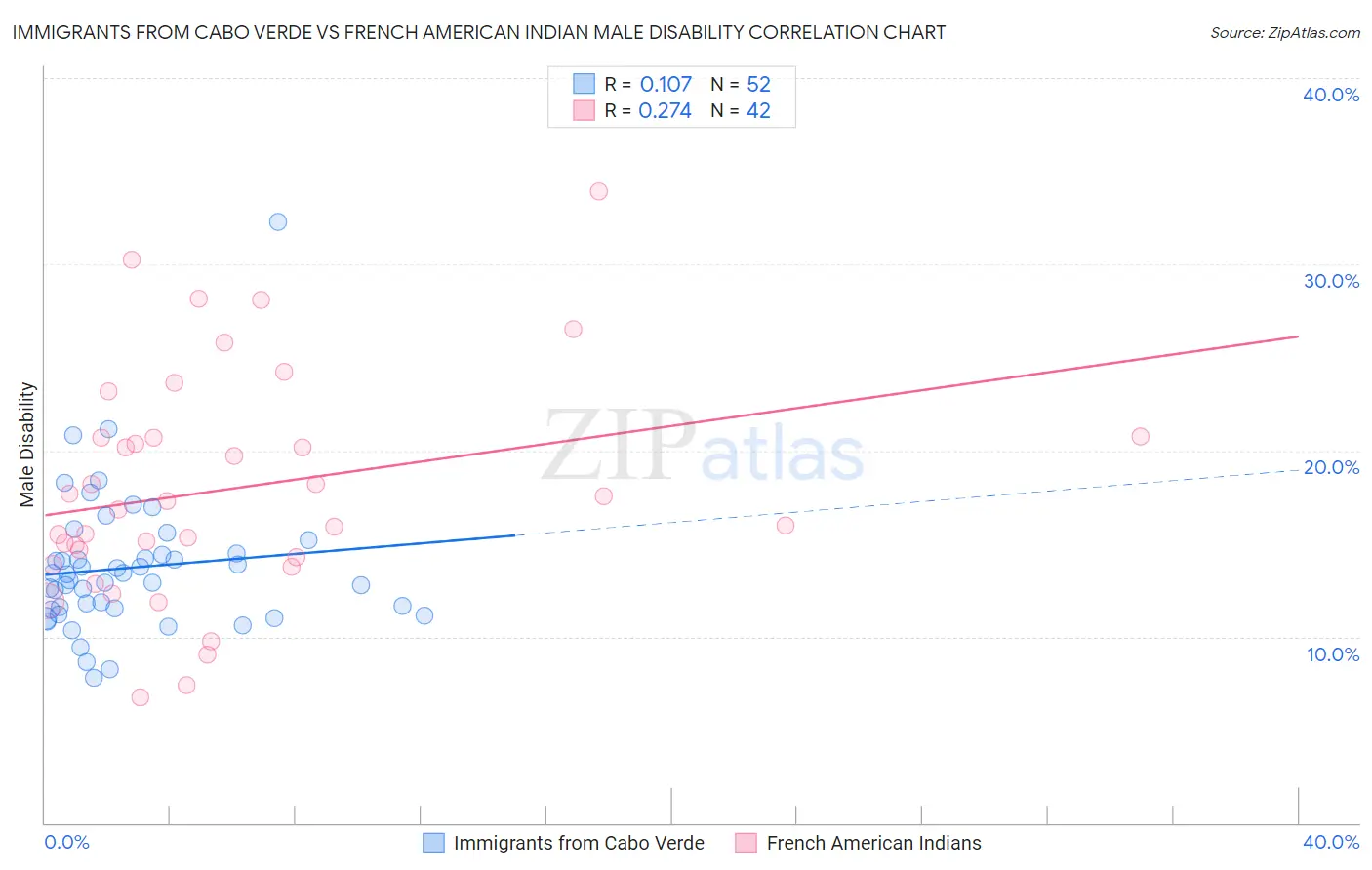 Immigrants from Cabo Verde vs French American Indian Male Disability