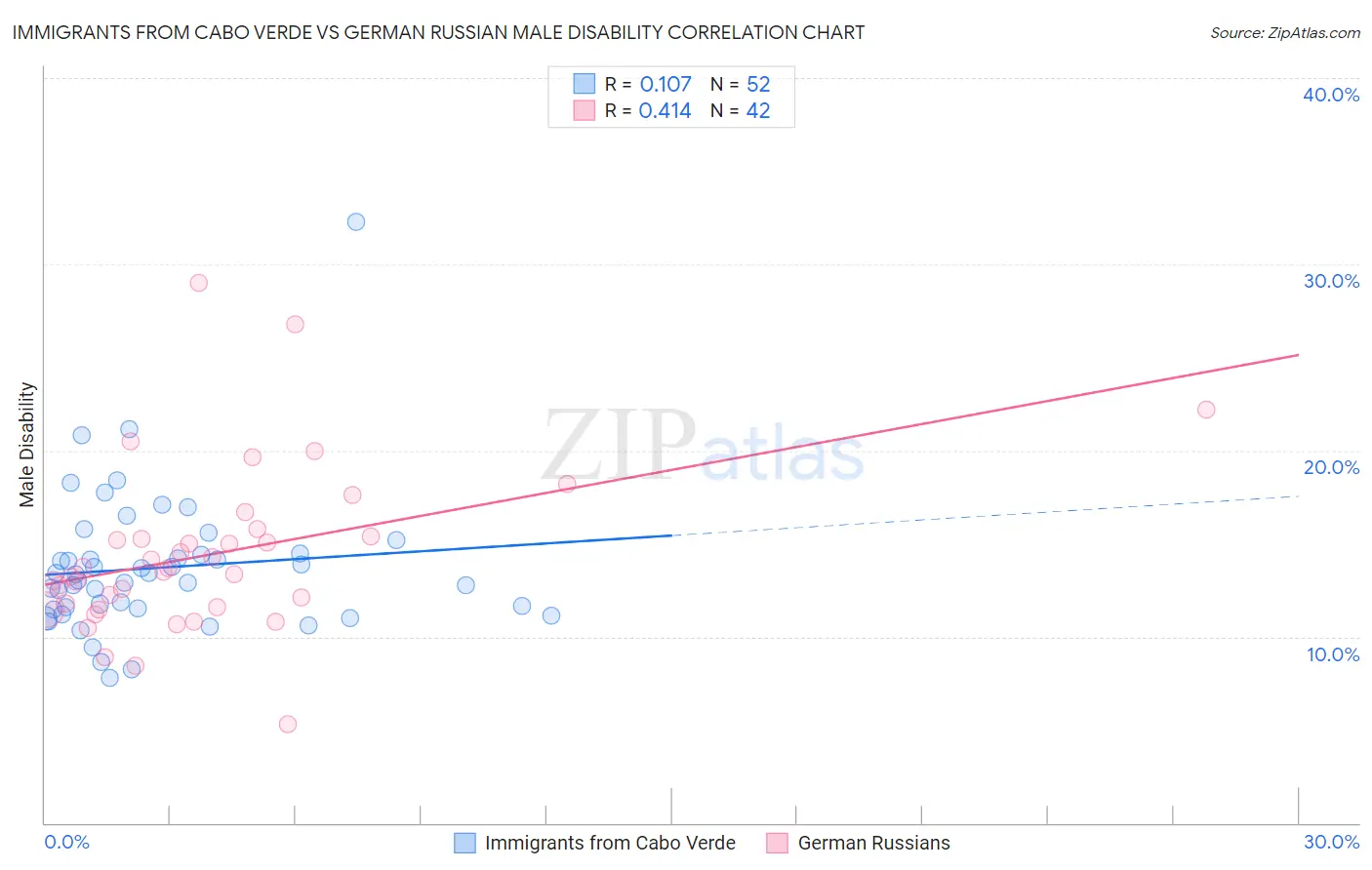 Immigrants from Cabo Verde vs German Russian Male Disability