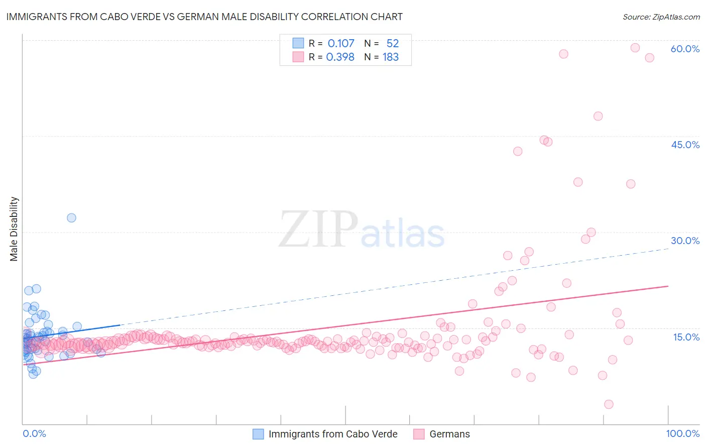 Immigrants from Cabo Verde vs German Male Disability