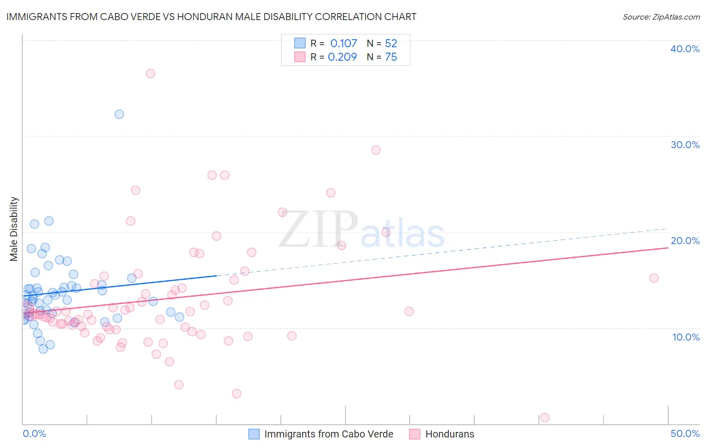 Immigrants from Cabo Verde vs Honduran Male Disability