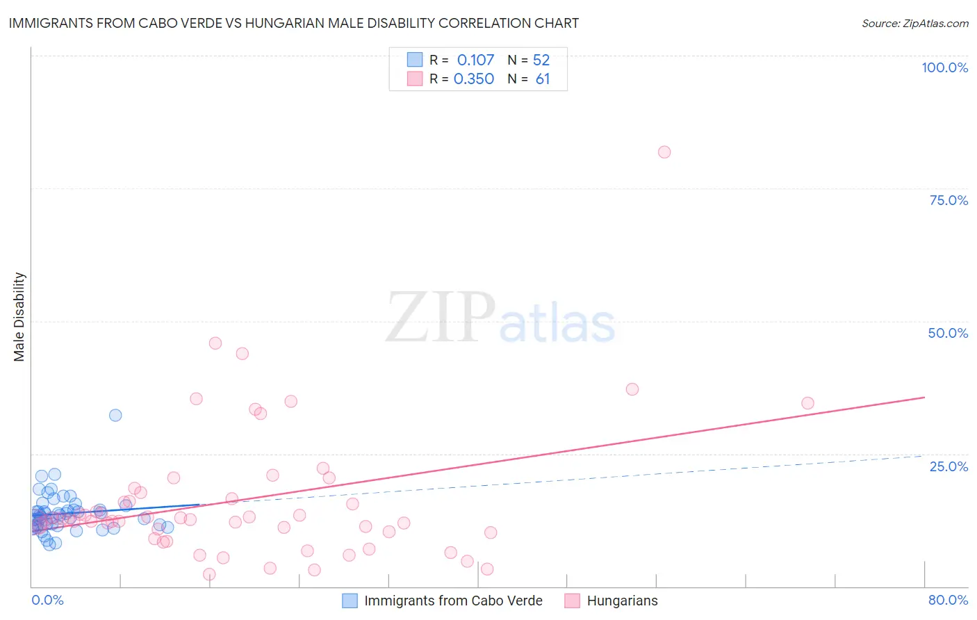 Immigrants from Cabo Verde vs Hungarian Male Disability