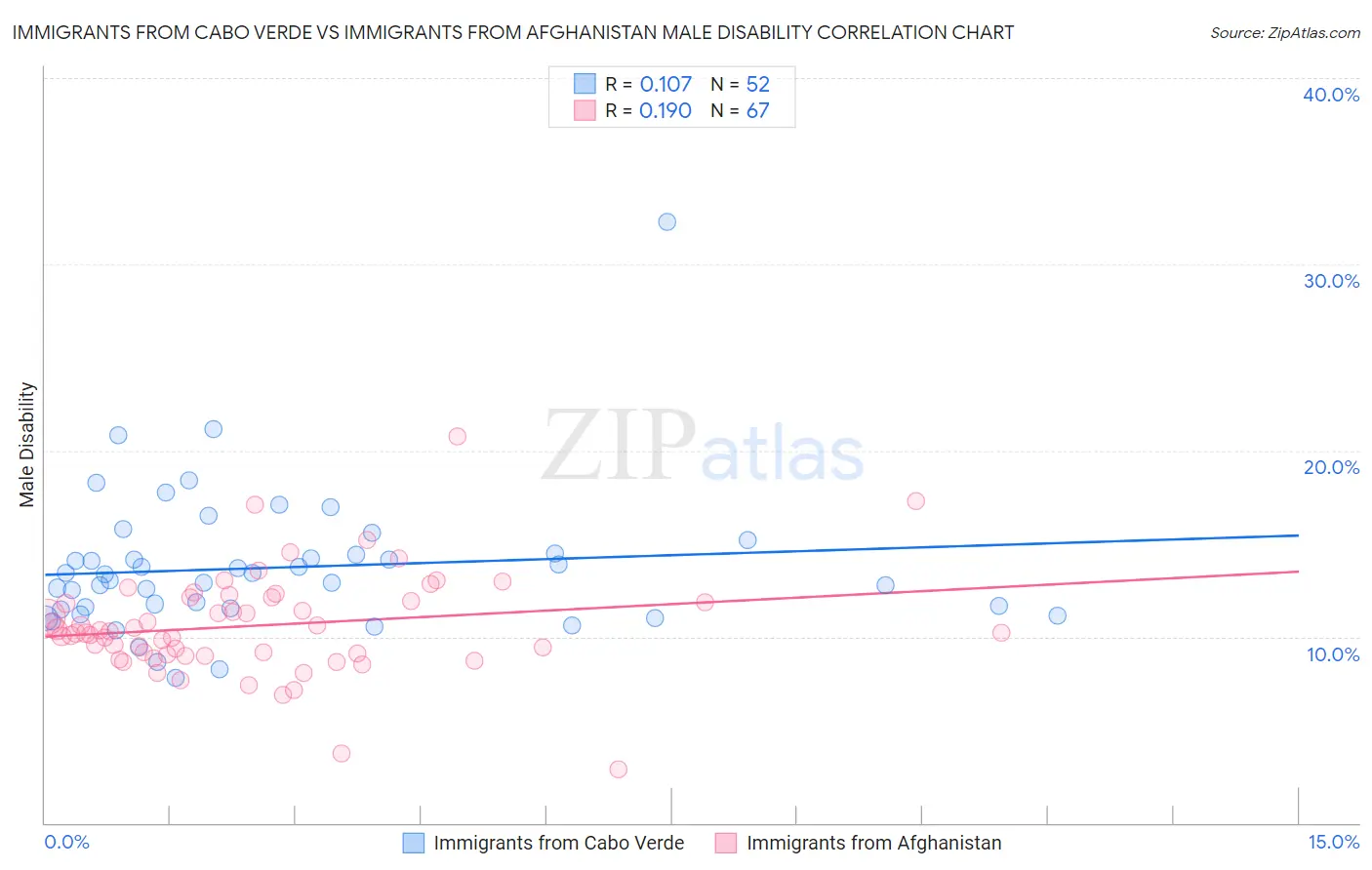 Immigrants from Cabo Verde vs Immigrants from Afghanistan Male Disability