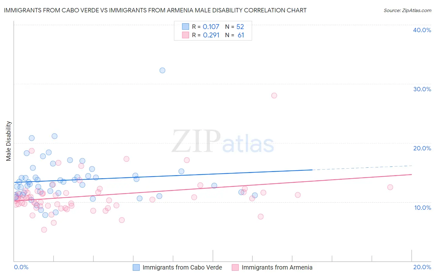 Immigrants from Cabo Verde vs Immigrants from Armenia Male Disability