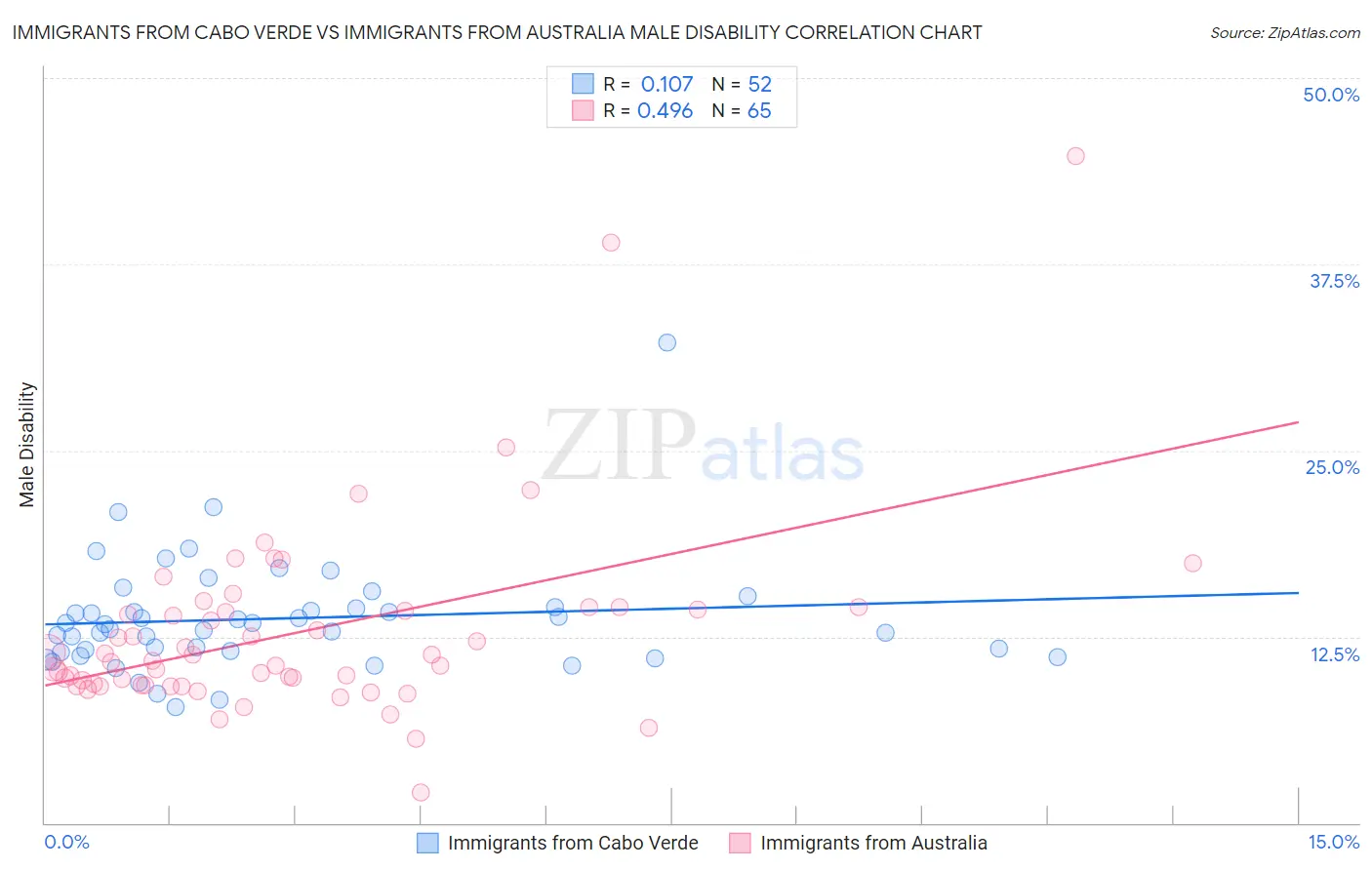 Immigrants from Cabo Verde vs Immigrants from Australia Male Disability