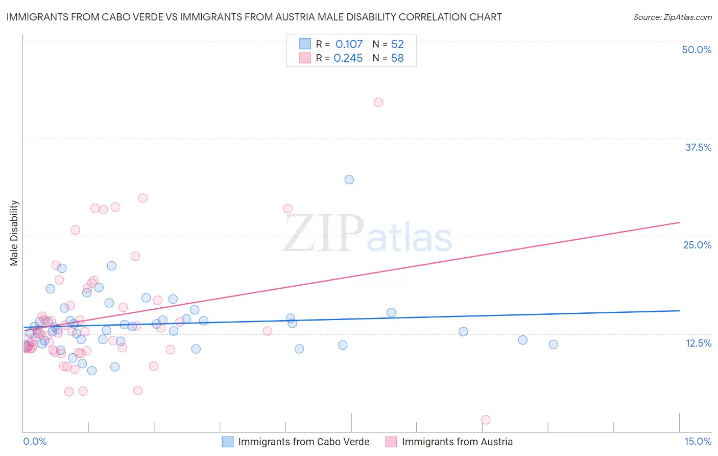 Immigrants from Cabo Verde vs Immigrants from Austria Male Disability