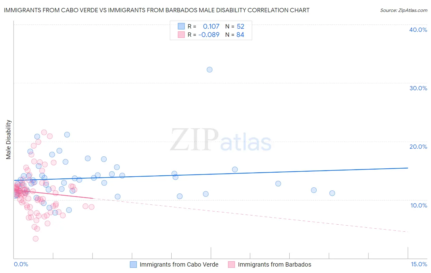 Immigrants from Cabo Verde vs Immigrants from Barbados Male Disability