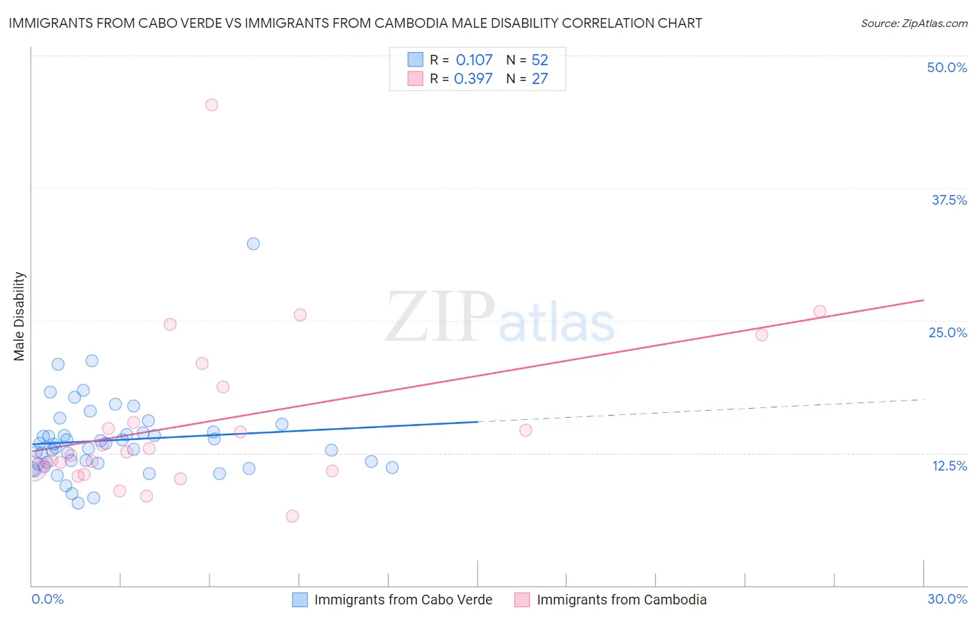 Immigrants from Cabo Verde vs Immigrants from Cambodia Male Disability