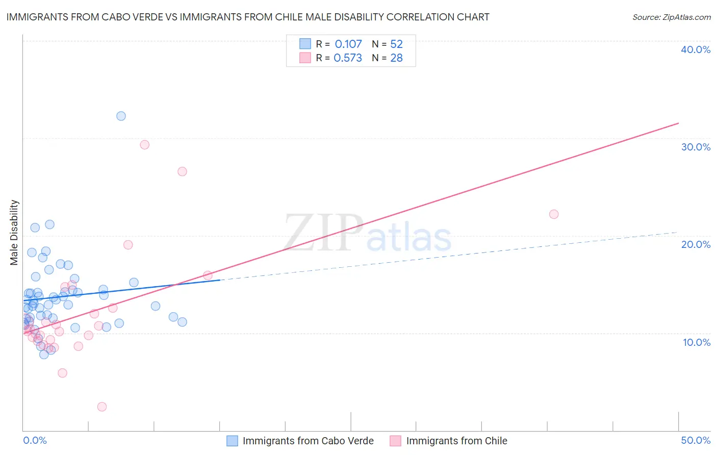 Immigrants from Cabo Verde vs Immigrants from Chile Male Disability