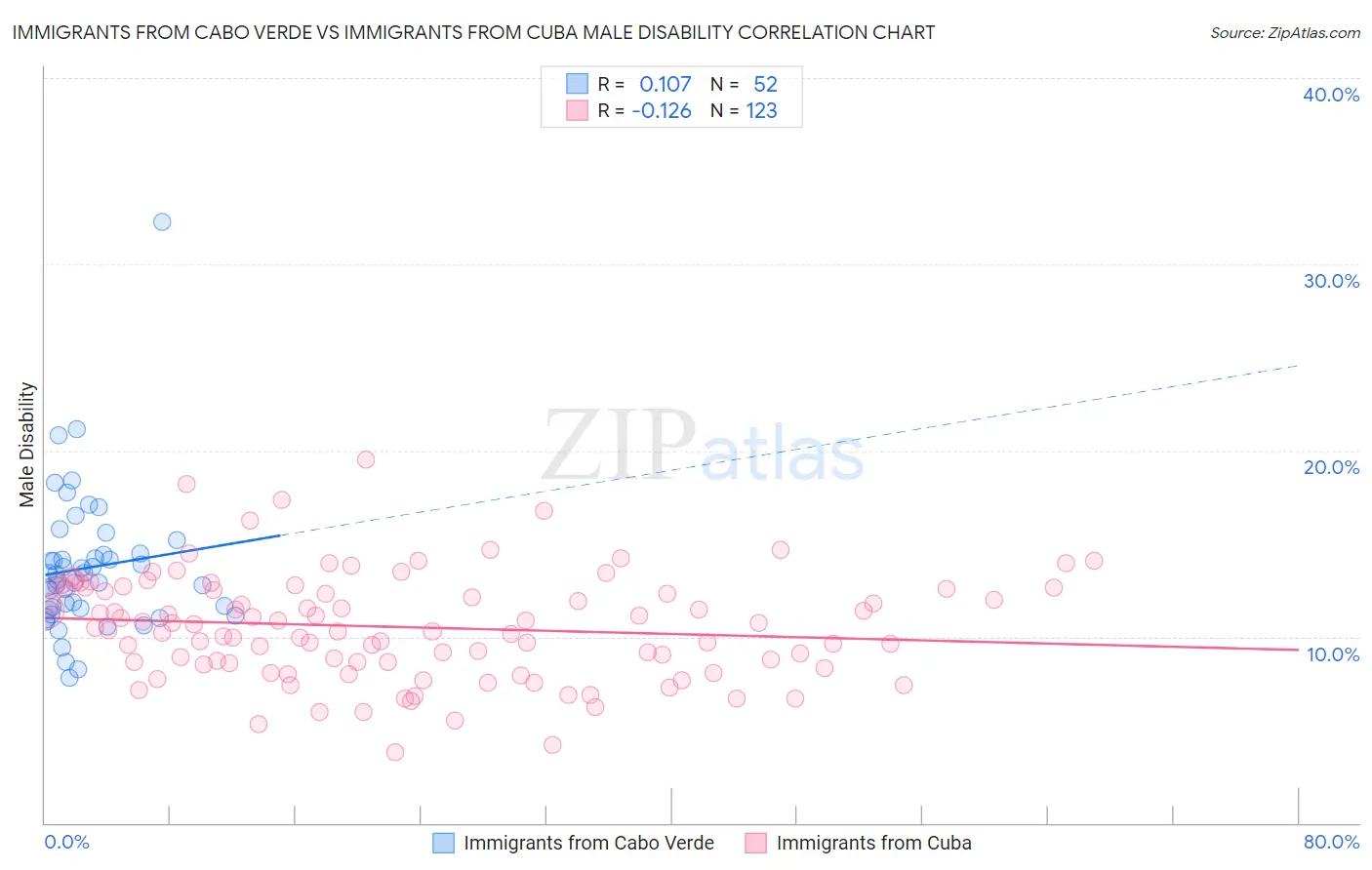 Immigrants from Cabo Verde vs Immigrants from Cuba Male Disability