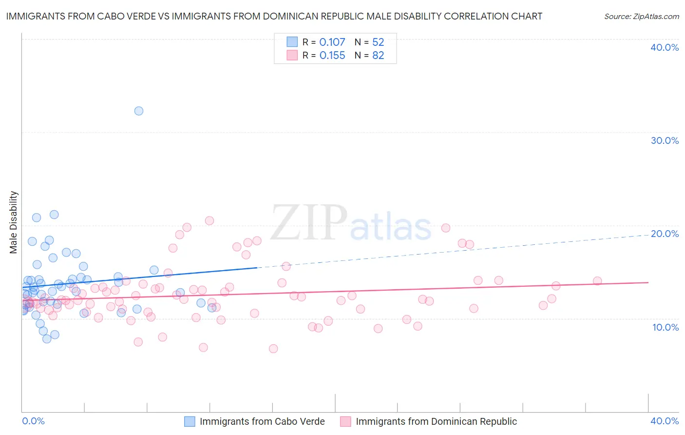 Immigrants from Cabo Verde vs Immigrants from Dominican Republic Male Disability