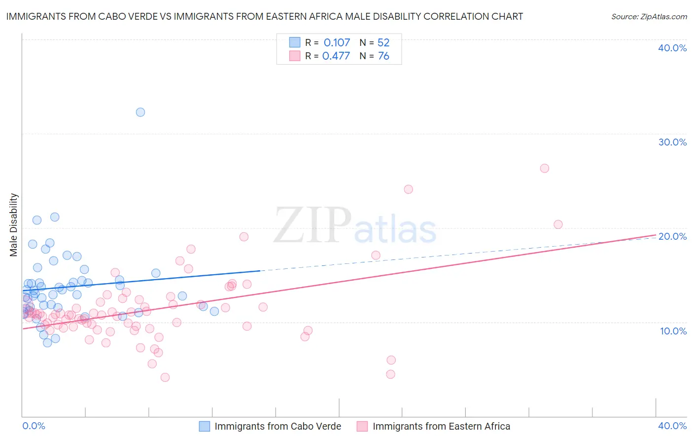 Immigrants from Cabo Verde vs Immigrants from Eastern Africa Male Disability