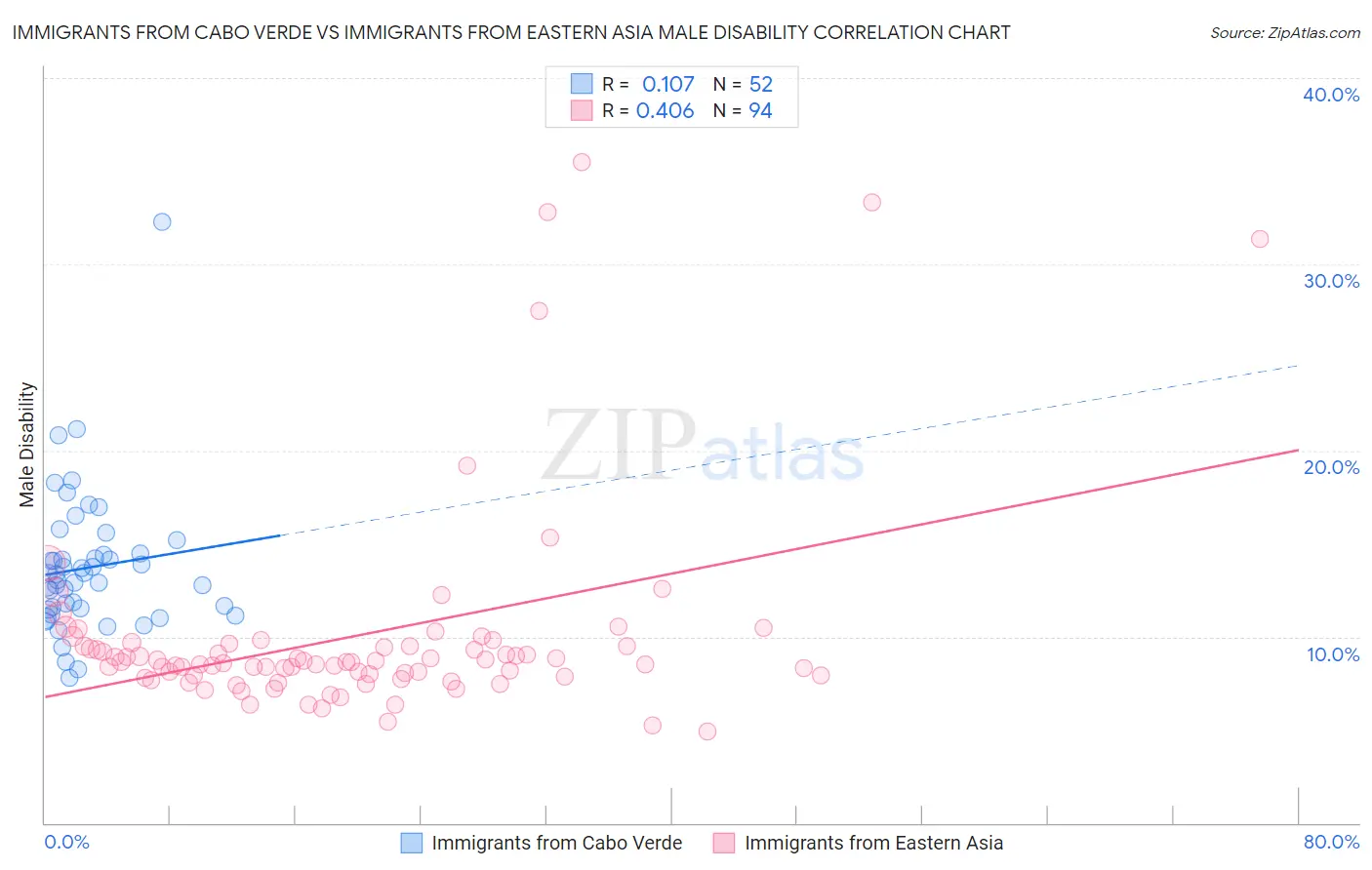 Immigrants from Cabo Verde vs Immigrants from Eastern Asia Male Disability