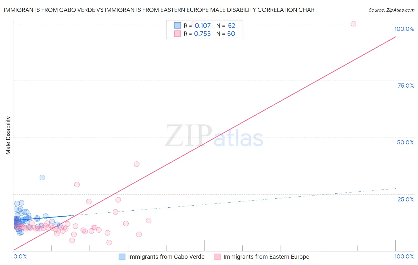 Immigrants from Cabo Verde vs Immigrants from Eastern Europe Male Disability