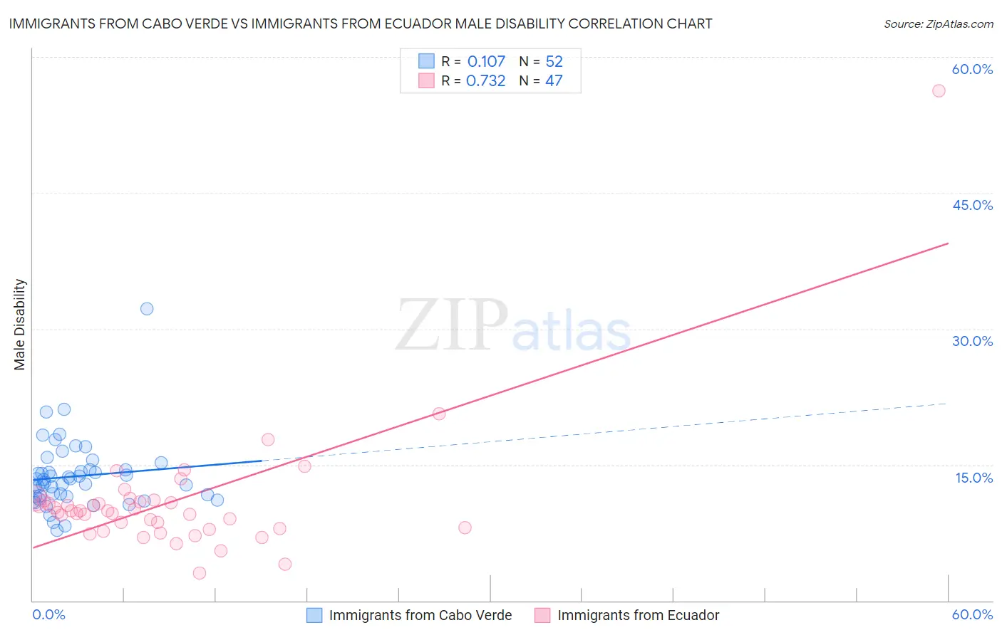 Immigrants from Cabo Verde vs Immigrants from Ecuador Male Disability