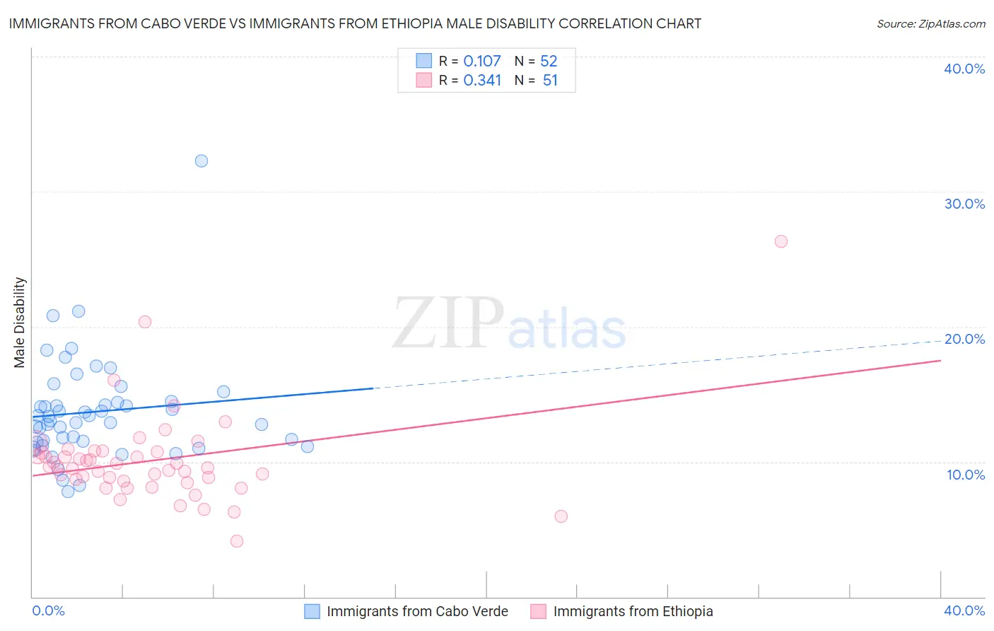 Immigrants from Cabo Verde vs Immigrants from Ethiopia Male Disability