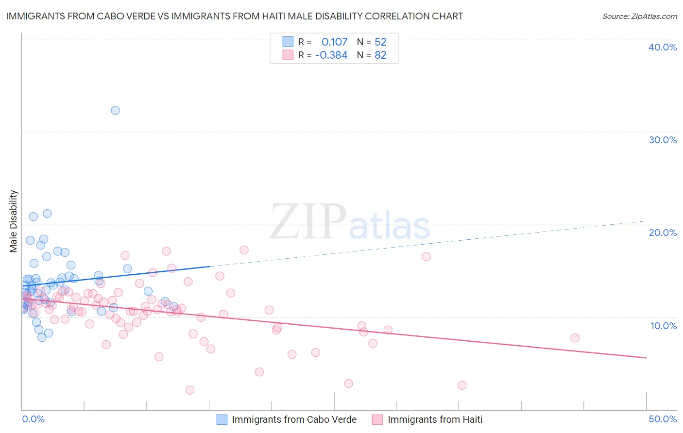 Immigrants from Cabo Verde vs Immigrants from Haiti Male Disability