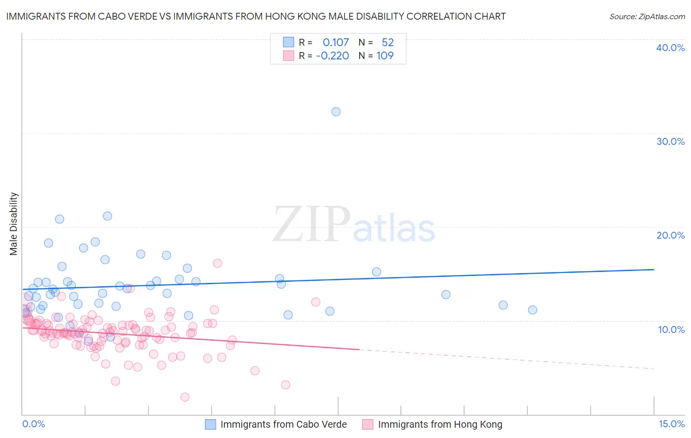 Immigrants from Cabo Verde vs Immigrants from Hong Kong Male Disability