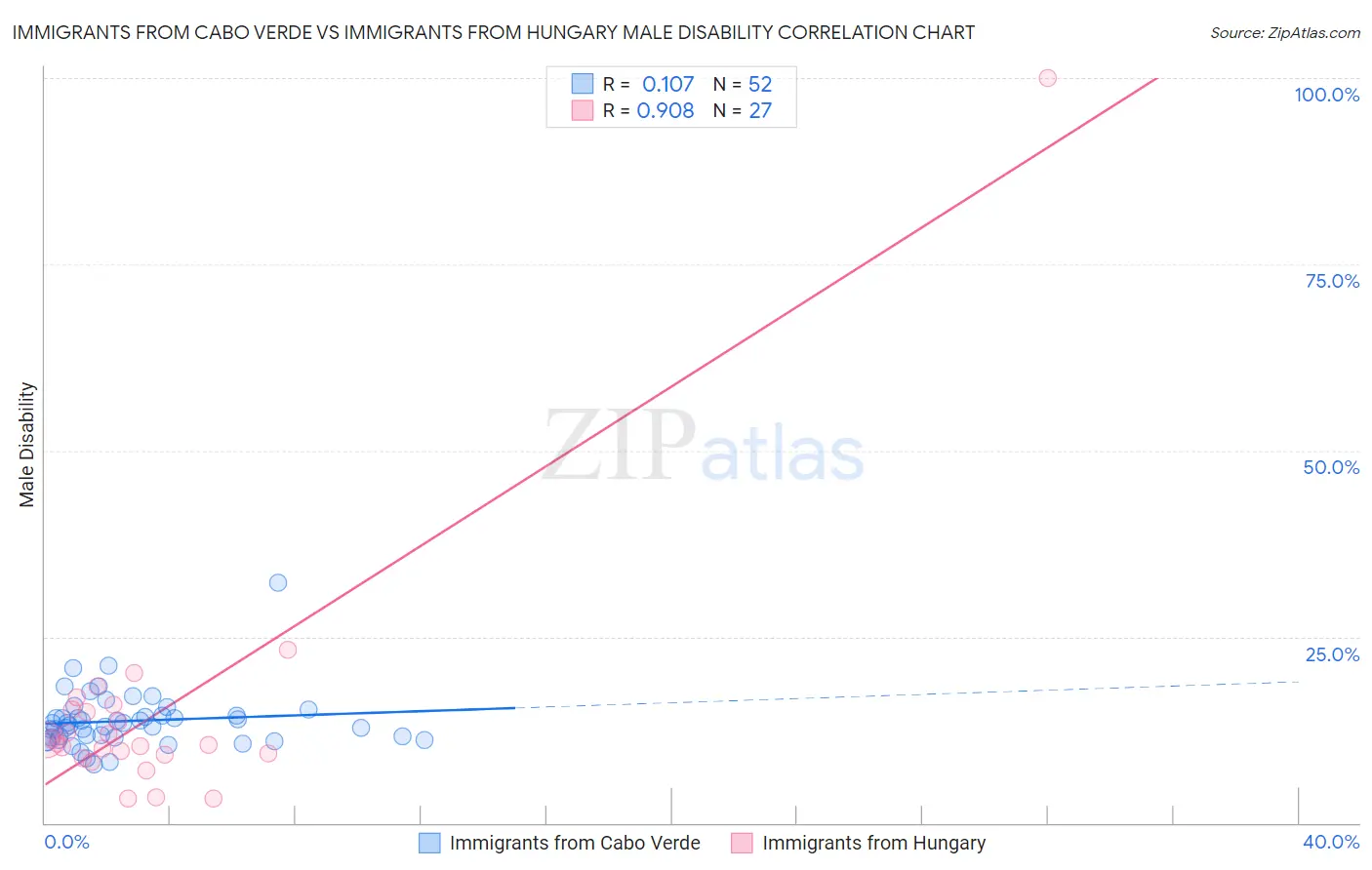 Immigrants from Cabo Verde vs Immigrants from Hungary Male Disability