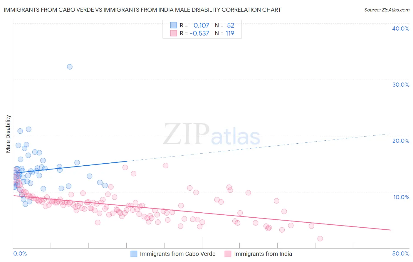 Immigrants from Cabo Verde vs Immigrants from India Male Disability