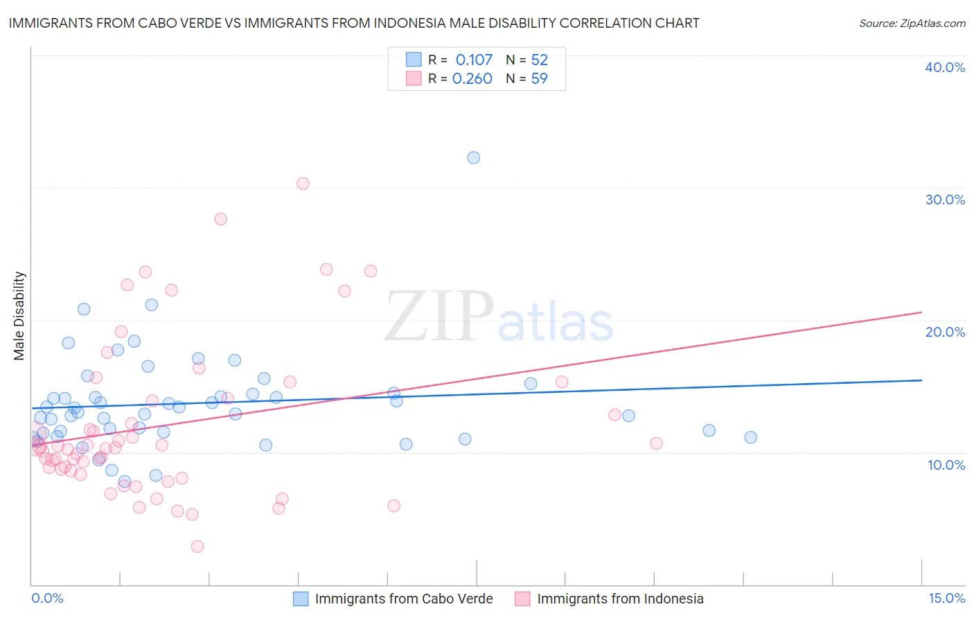 Immigrants from Cabo Verde vs Immigrants from Indonesia Male Disability