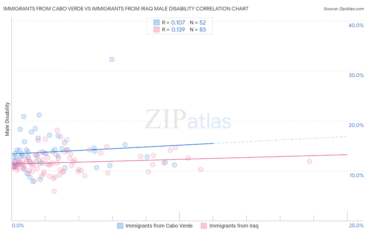 Immigrants from Cabo Verde vs Immigrants from Iraq Male Disability