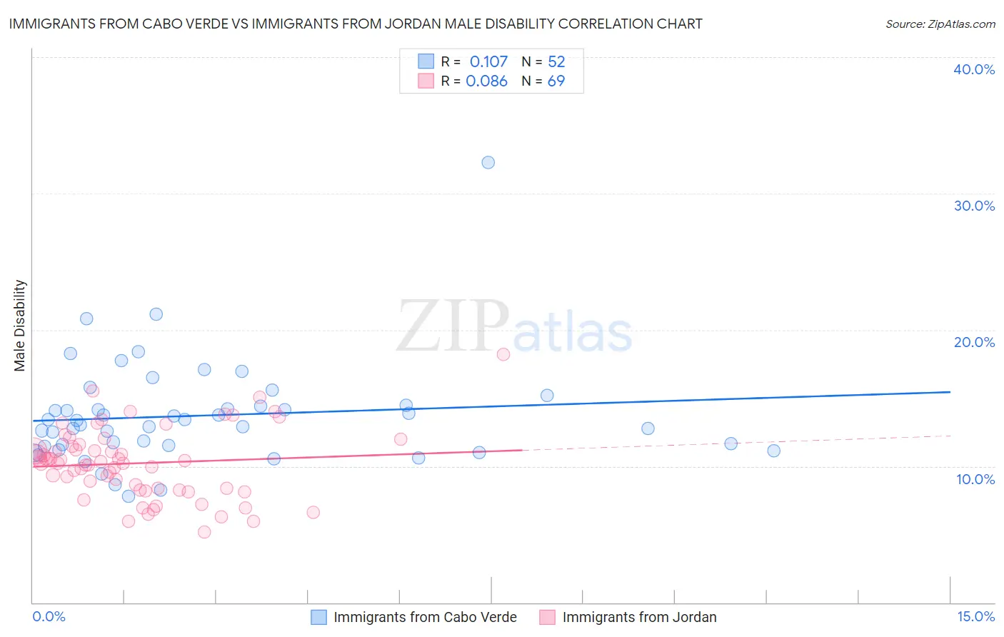 Immigrants from Cabo Verde vs Immigrants from Jordan Male Disability