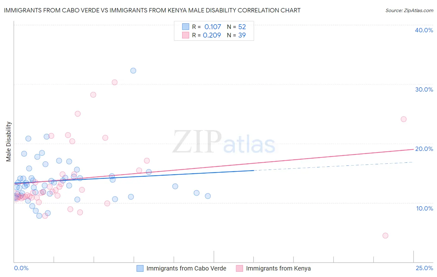 Immigrants from Cabo Verde vs Immigrants from Kenya Male Disability