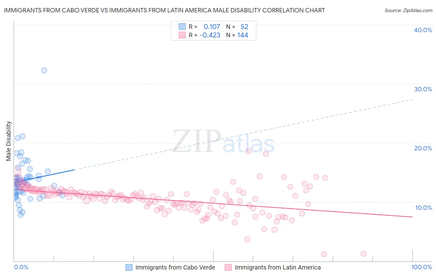 Immigrants from Cabo Verde vs Immigrants from Latin America Male Disability