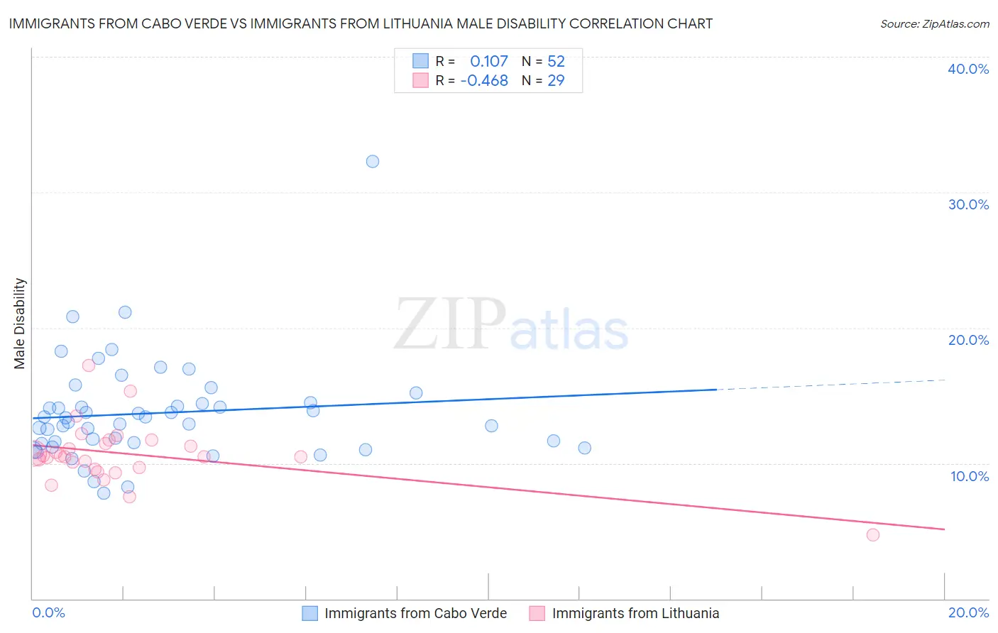 Immigrants from Cabo Verde vs Immigrants from Lithuania Male Disability