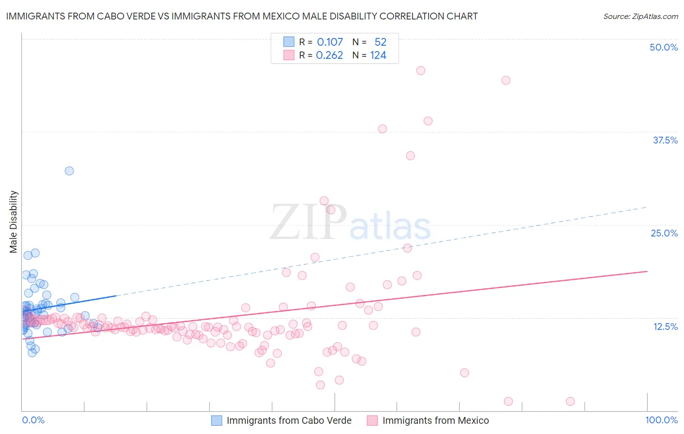 Immigrants from Cabo Verde vs Immigrants from Mexico Male Disability