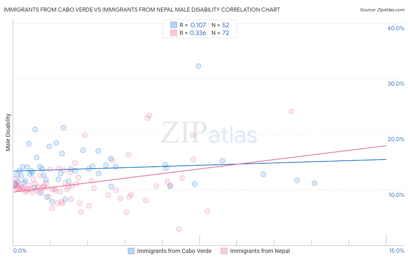 Immigrants from Cabo Verde vs Immigrants from Nepal Male Disability