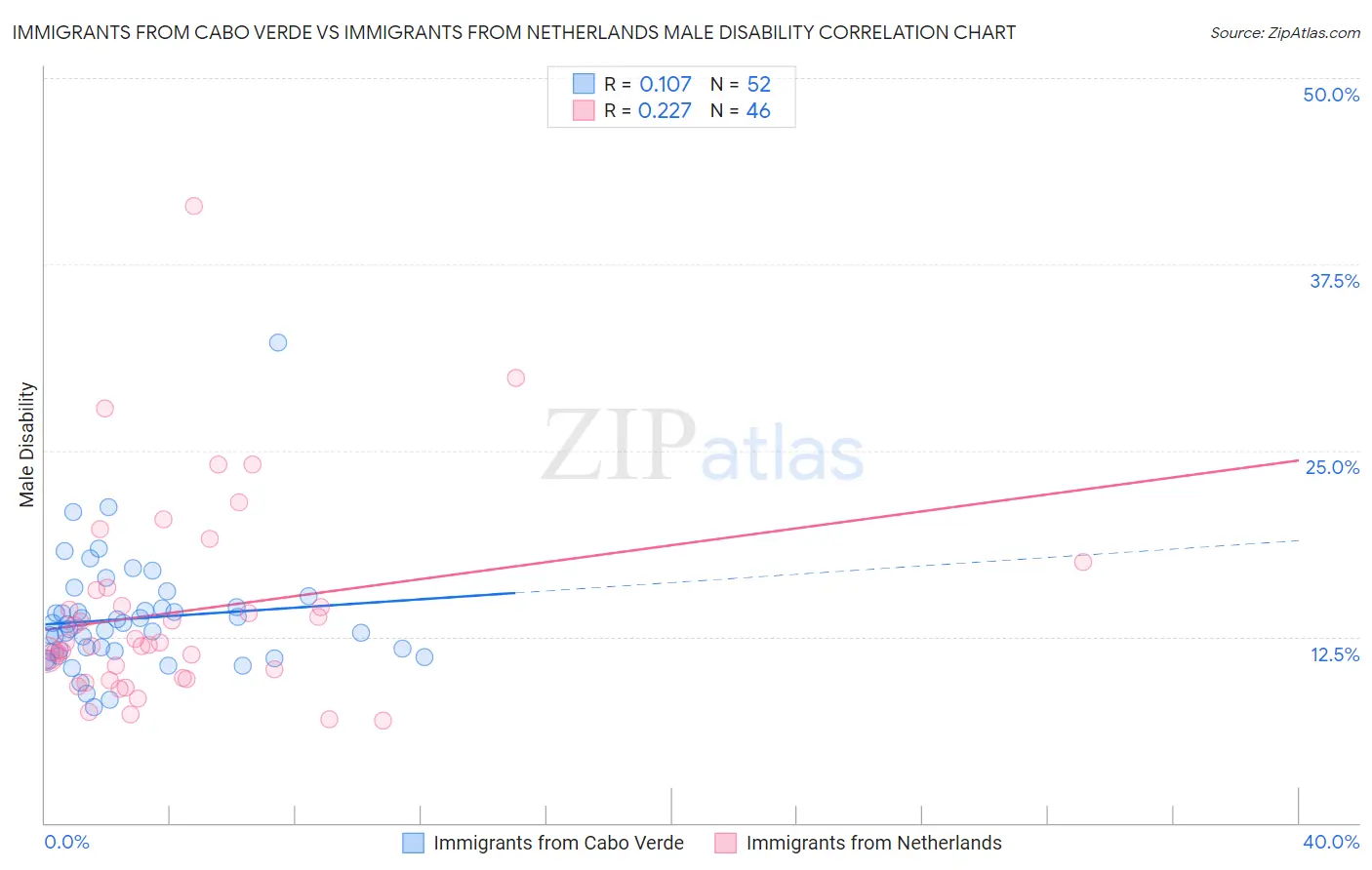 Immigrants from Cabo Verde vs Immigrants from Netherlands Male Disability