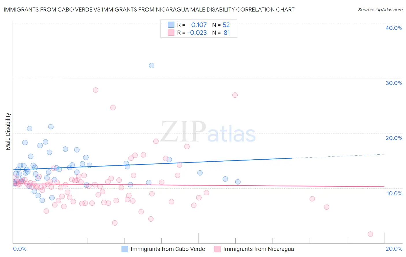 Immigrants from Cabo Verde vs Immigrants from Nicaragua Male Disability