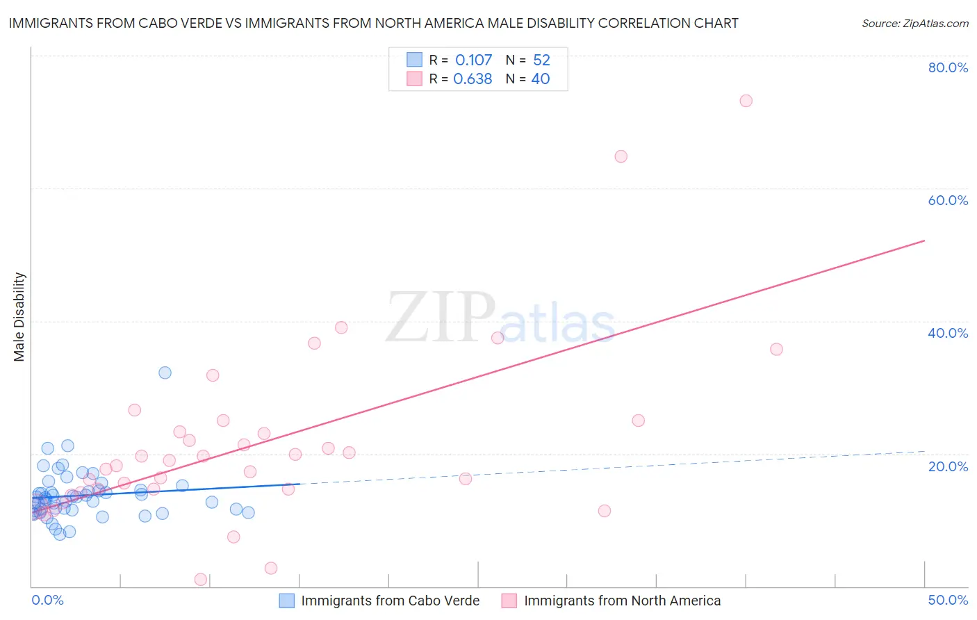 Immigrants from Cabo Verde vs Immigrants from North America Male Disability