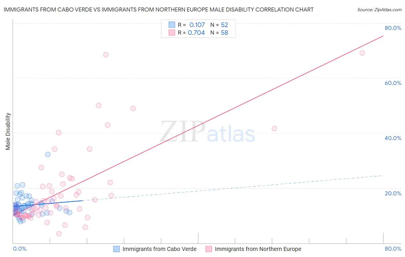 Immigrants from Cabo Verde vs Immigrants from Northern Europe Male Disability