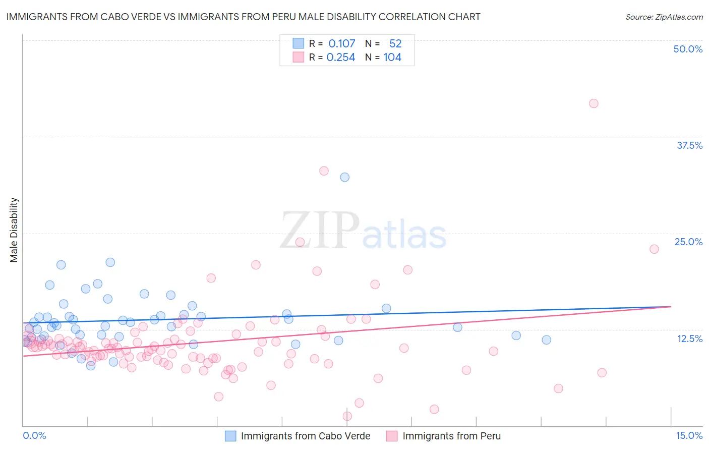 Immigrants from Cabo Verde vs Immigrants from Peru Male Disability