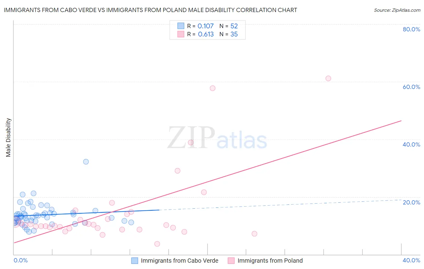 Immigrants from Cabo Verde vs Immigrants from Poland Male Disability