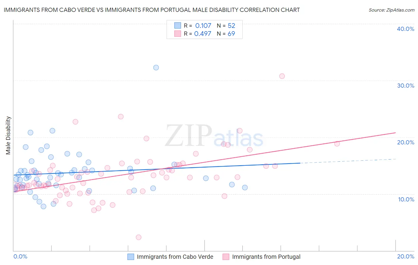 Immigrants from Cabo Verde vs Immigrants from Portugal Male Disability