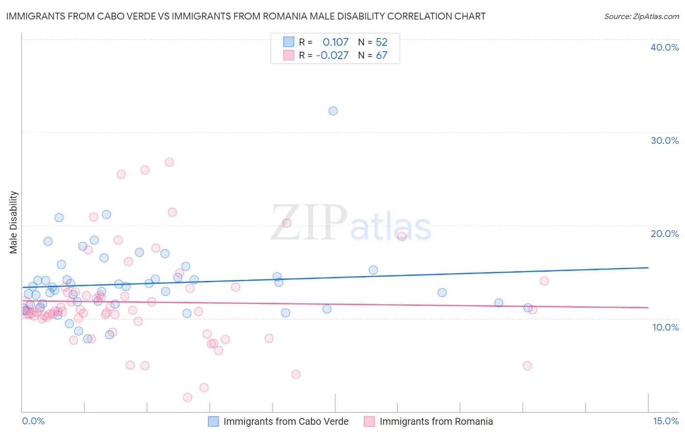 Immigrants from Cabo Verde vs Immigrants from Romania Male Disability