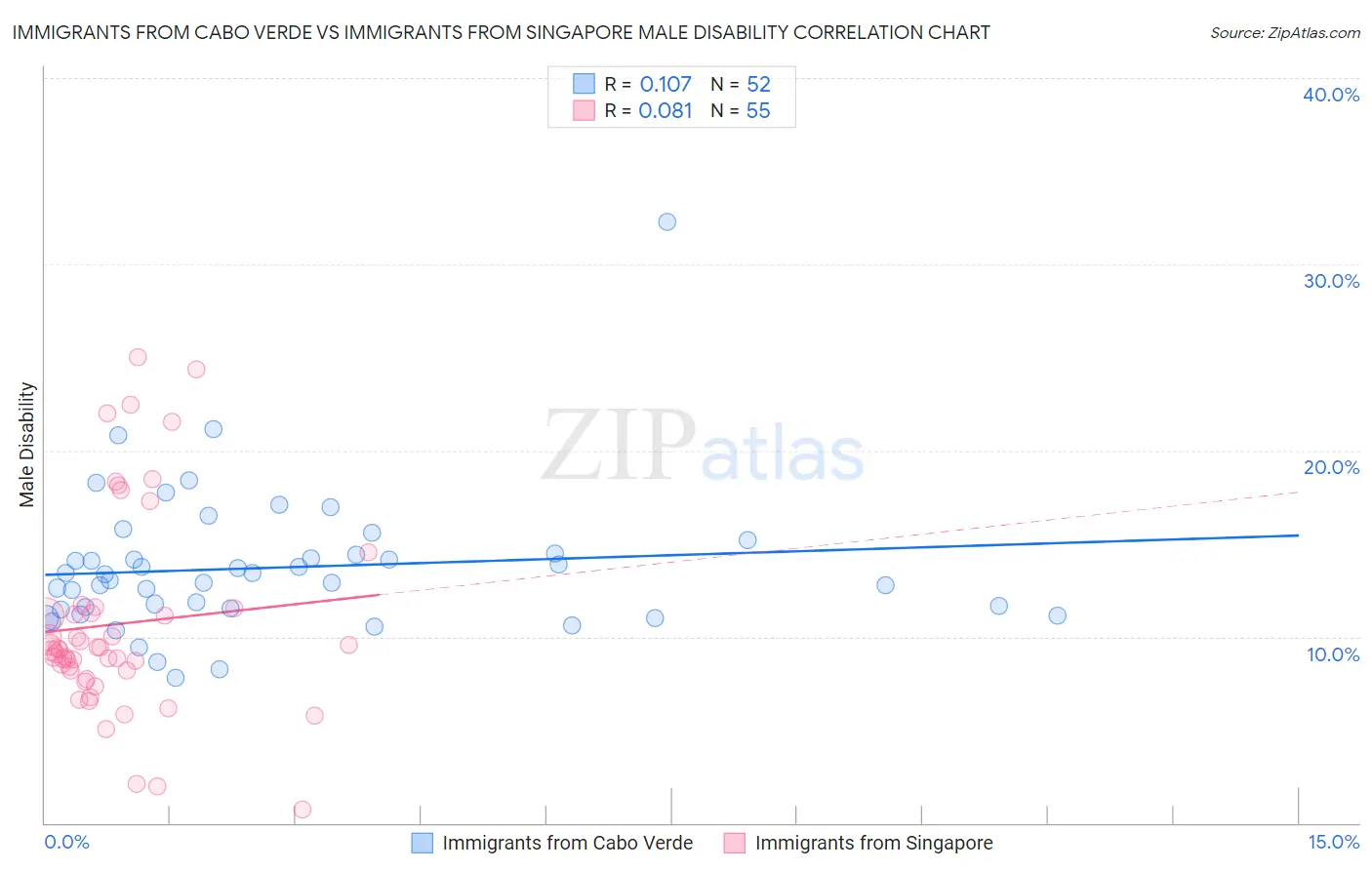 Immigrants from Cabo Verde vs Immigrants from Singapore Male Disability